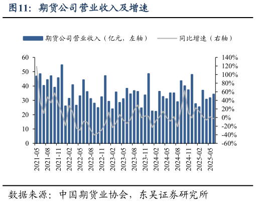想关注一下期货公司营业收入及增速?