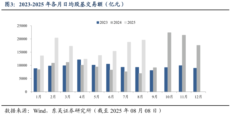 咨询大家2023-2025 年各月日均股基交易额（亿元）?