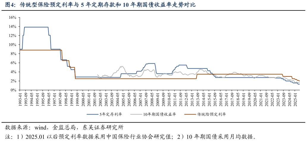 想问下各位网友传统型保险预定利率与 5 年定期存款和 10 年期国债收益率走势对比?
