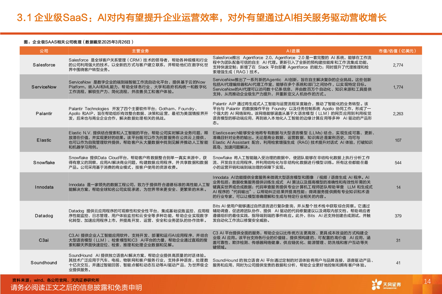 一起讨论下3.1 企业级SaaS：AI对内有望提升企业运营效率，对外有望通过AI相关服务驱动营收增长