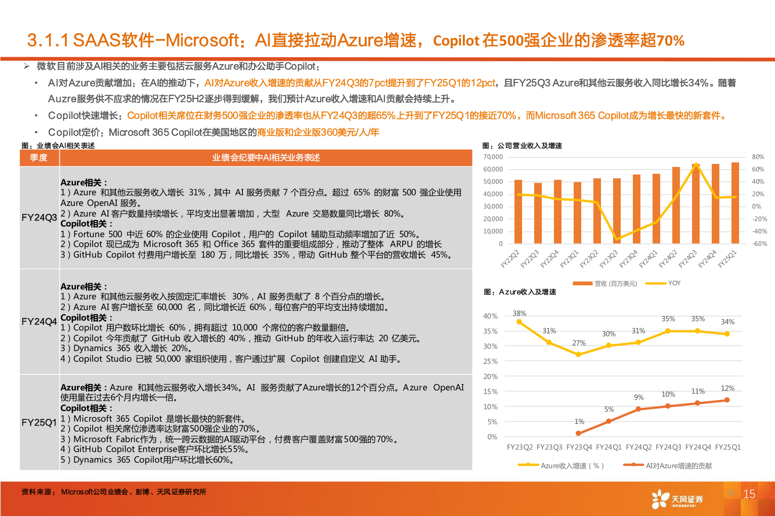 如何才能3.1.1 SAAS软件-Microsoft：AI直接拉动Azure增速，Copilot 在500强企业的渗透率超70%