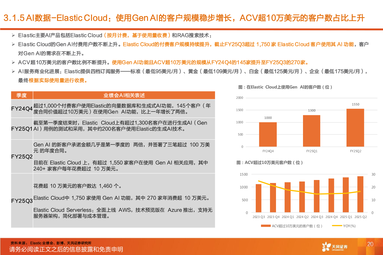 你知道3.1.5 AI数据-Elastic Cloud：使用Gen AI的客户规模稳步增长，ACV超10万美元的客户数占比上升