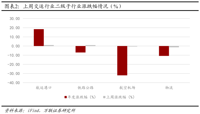 如何看待上周交运行业二级子行业涨跌幅情况（%）