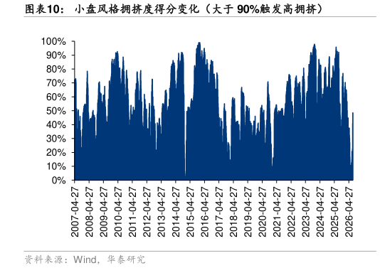 如何解释小盘风格拥挤度得分变化（大于 90%触发高拥挤）