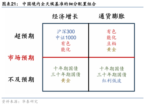 谁知道中国境内全天候基准的细分配置组合