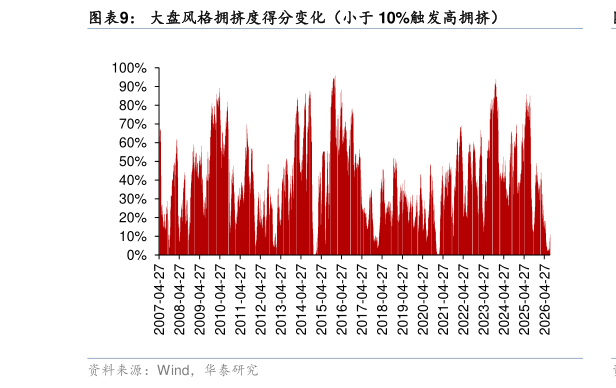 如何了解大盘风格拥挤度得分变化（小于 10%触发高拥挤）