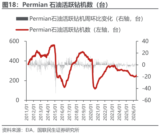 如何解释Permian 石油活跃钻机数（台）