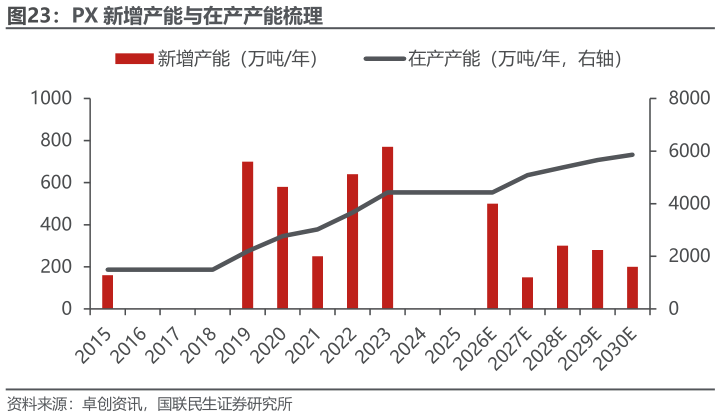谁知道PX 新增产能与在产产能梳理