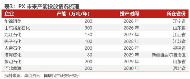 咨询大家PX 未来产能投放情况梳理 