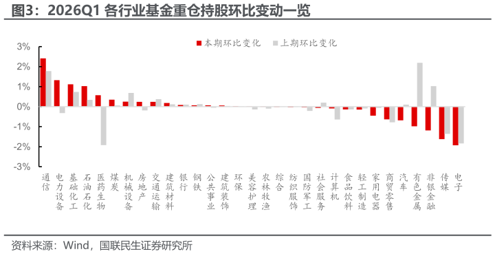 一起讨论下2026Q1 各行业基金重仓持股环比变动一览