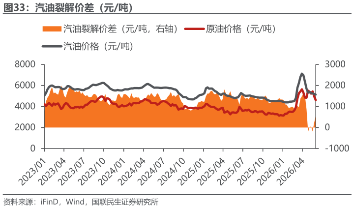 咨询下各位汽油裂解价差（元吨）