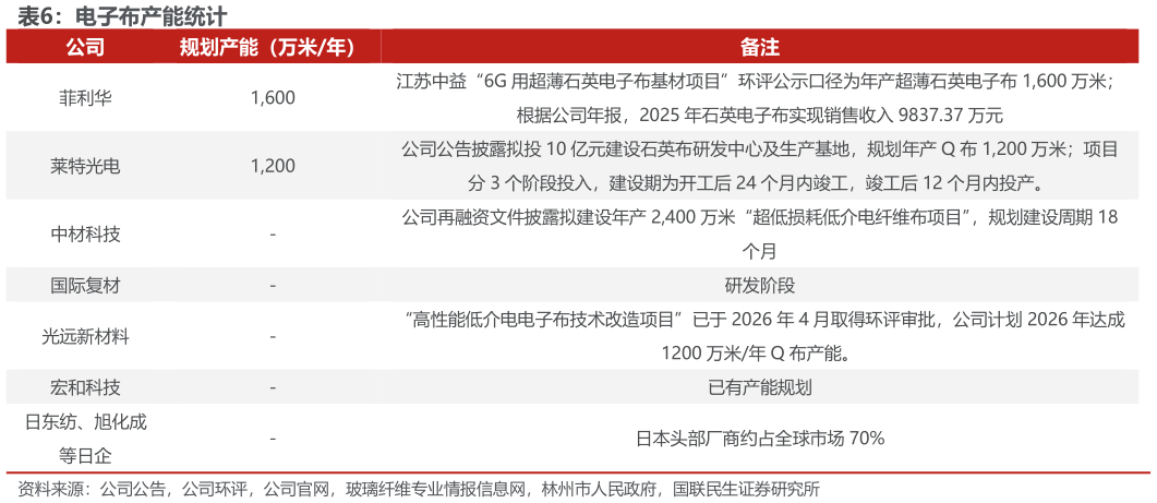 我想了解一下电子布产能统计