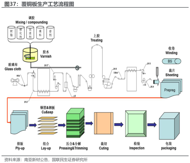 怎样理解覆铜板生产工艺流程图