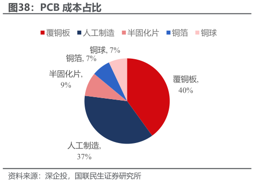 谁知道PCB 成本占比