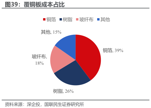 请问一下覆铜板成本占比