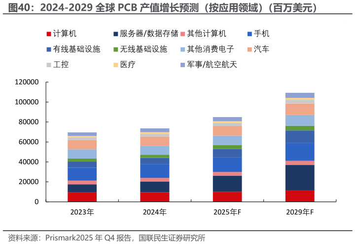 如何才能2024-2029 全球 PCB 产值增长预测（按应用领域）（百万美元）