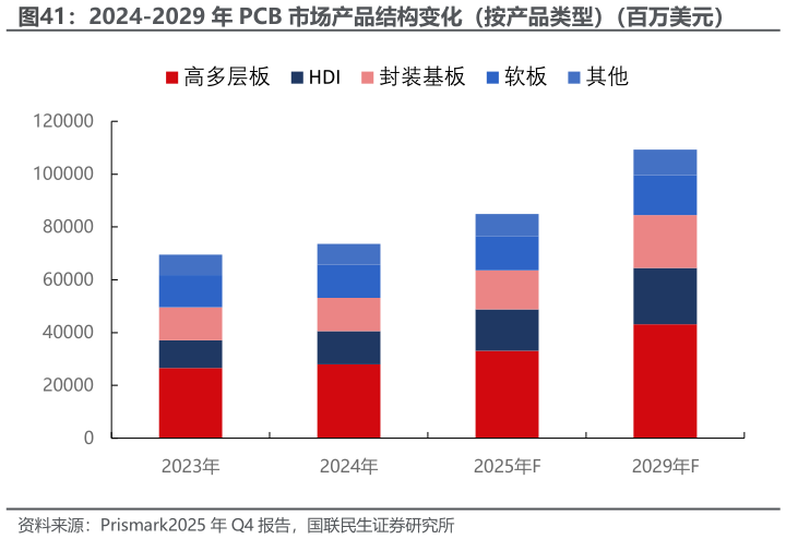 你知道2024-2029 年 PCB 市场产品结构变化（按产品类型）（百万美元）