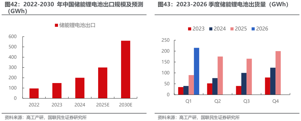 如何了解2023-2026 季度储能锂电池出货量（GWh）