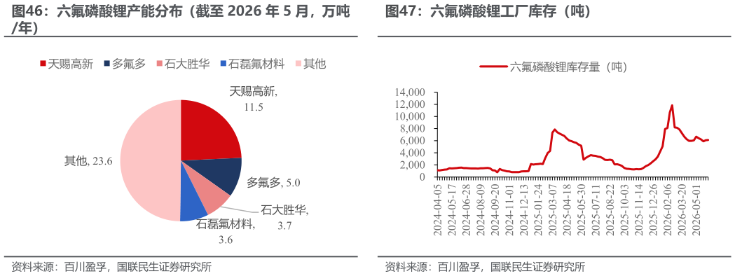 你知道六氟磷酸锂产能分布（截至 2026 年 5 月，万吨 六氟磷酸锂工厂库存（吨）