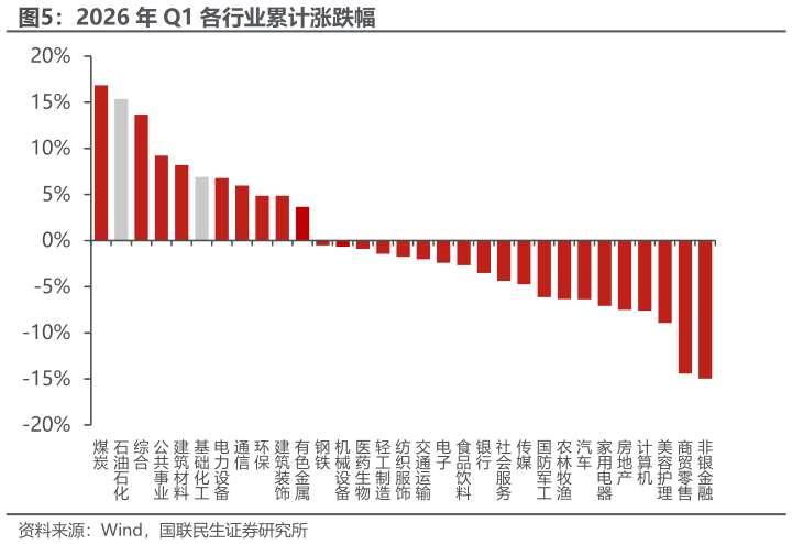 想关注一下2026 年 Q1 各行业累计涨跌幅