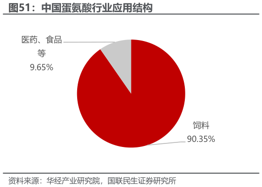 你知道中国蛋氨酸行业应用结构