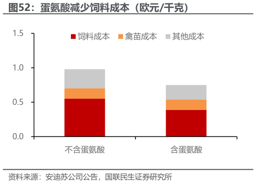 如何才能蛋氨酸减少饲料成本（欧元千克）
