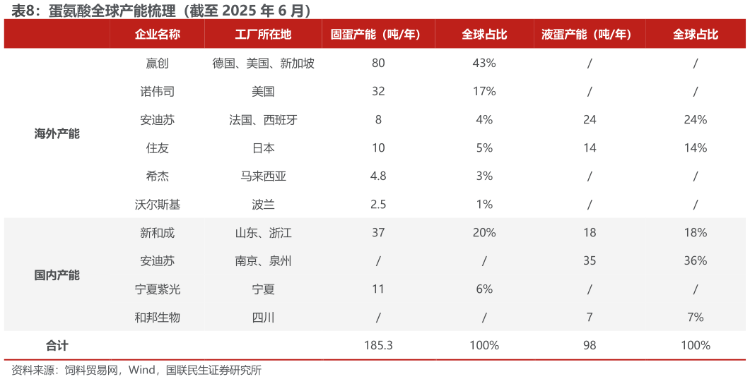 如何了解蛋氨酸全球产能梳理（截至 2025 年 6 月）