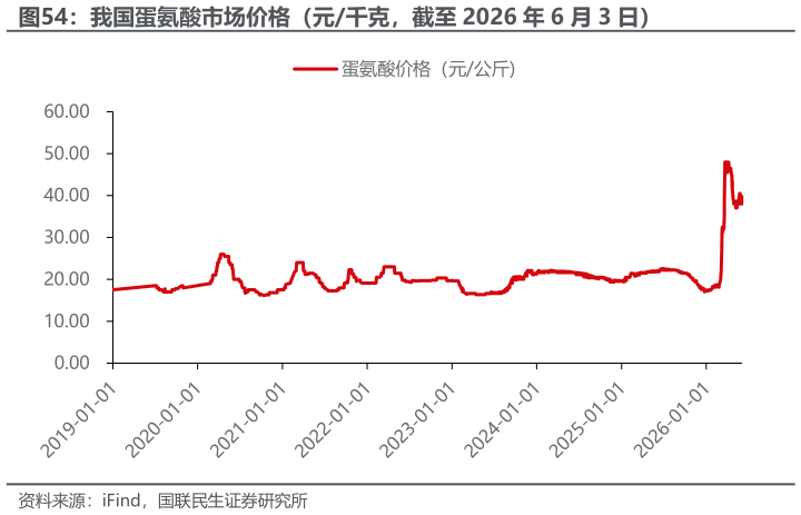 我想了解一下我国蛋氨酸市场价格（元千克，截至 2026 年 6 月 3 日）