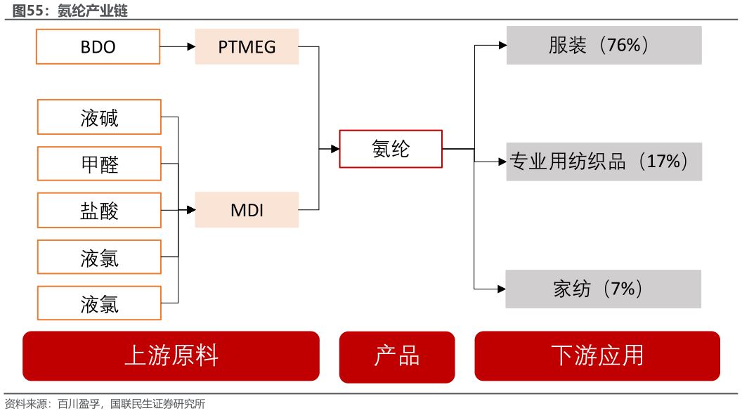 如何才能氨纶产业链