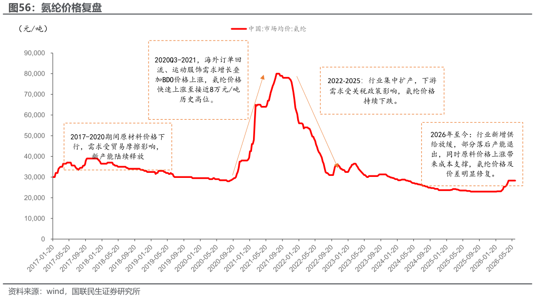 如何解释氨纶价格复盘