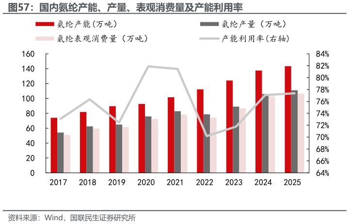 如何解释国内氨纶产能、产量、表观消费量及产能利用率