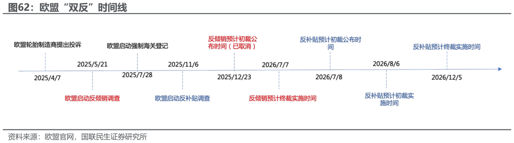 一起讨论下欧盟“双反”时间线