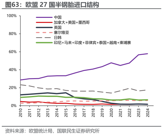 如何看待欧盟 27 国半钢胎进口结构
