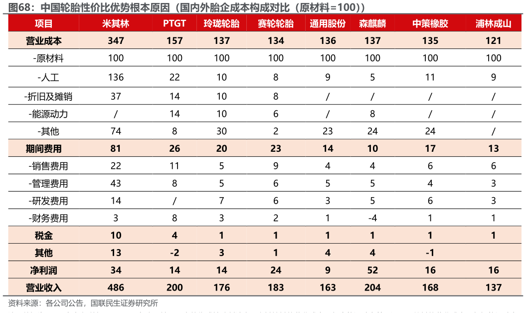谁知道中国轮胎性价比优势根本原因（国内外胎企成本构成对比（原材料100））