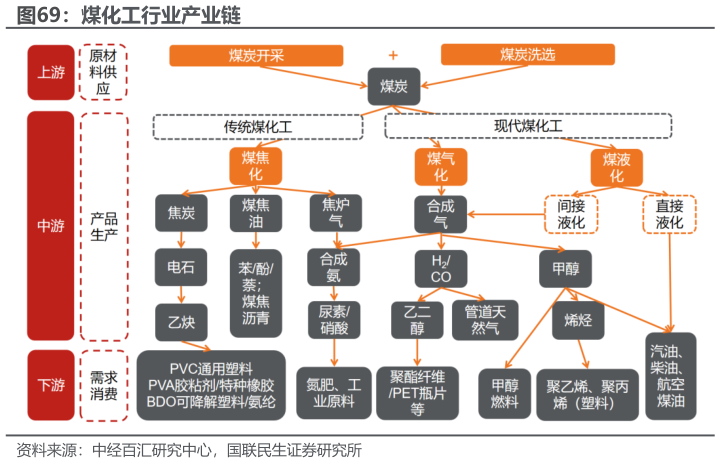 各位网友请教一下煤化工行业产业链