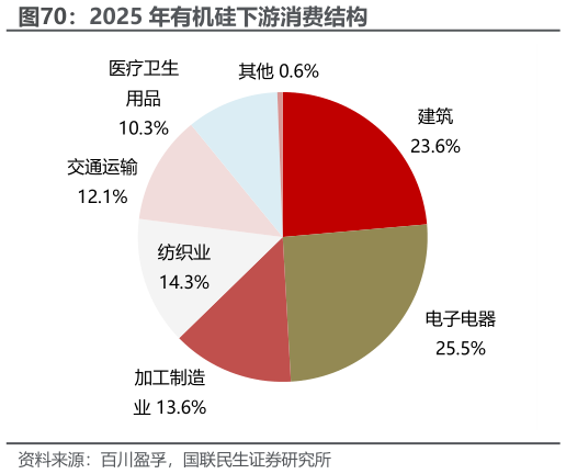 请问一下2025 年有机硅下游消费结构