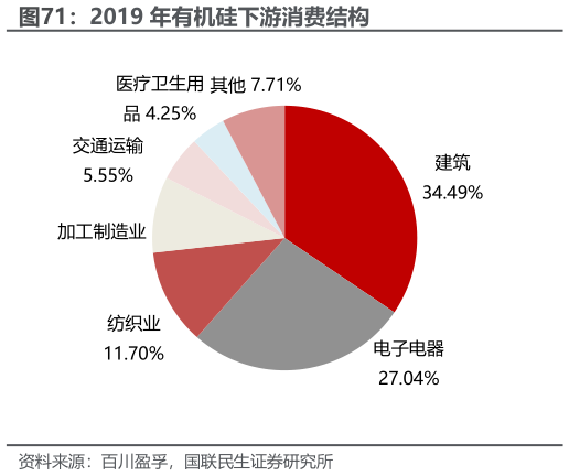 如何了解2019 年有机硅下游消费结构