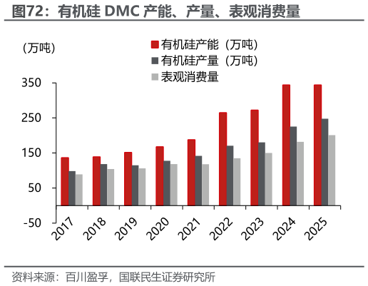 如何看待有机硅 DMC 产能、产量、表观消费量