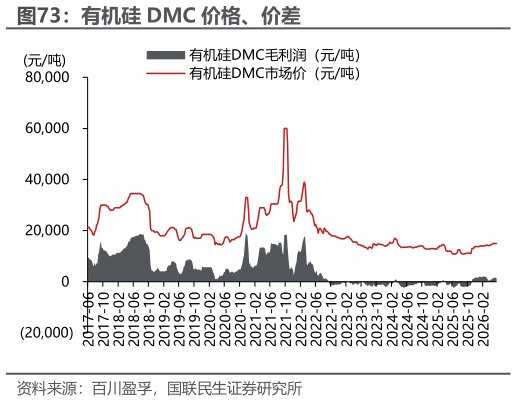 各位网友请教一下有机硅 DMC 价格、价差