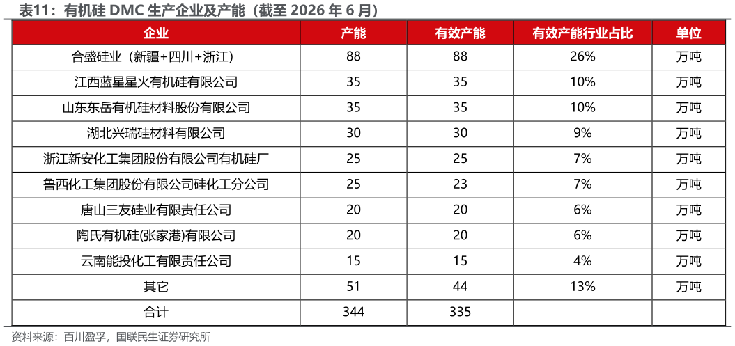 想问下各位网友有机硅 DMC 生产企业及产能（截至 2026 年 6 月）