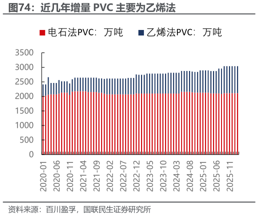 如何了解近几年增量 PVC 主要为乙烯法