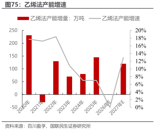 怎样理解乙烯法产能增速