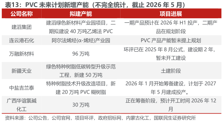 谁能回答PVC 未来计划新增产能（不完全统计，截止 2026 年 5 月）