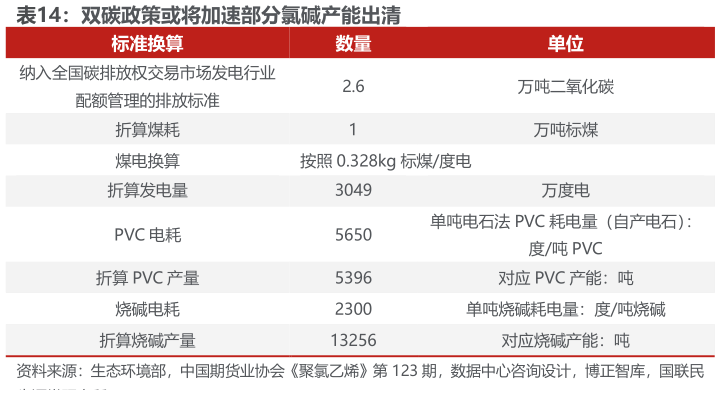 一起讨论下双碳政策或将加速部分氯碱产能出清