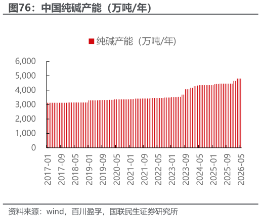 如何解释中国纯碱产能（万吨年）