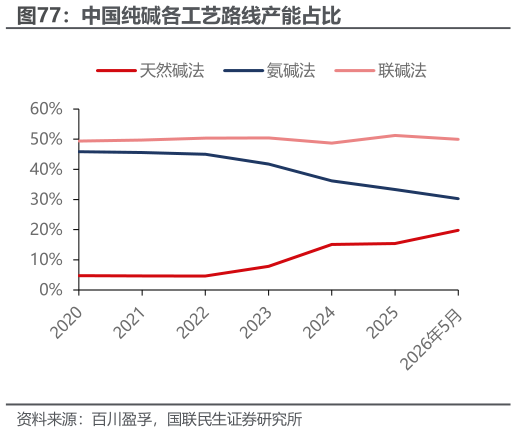 如何才能中国纯碱各工艺路线产能占比