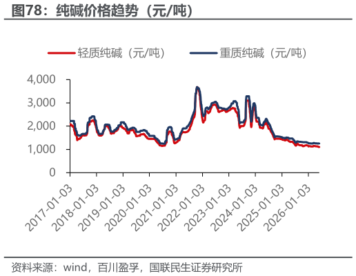 如何才能纯碱价格趋势（元吨）