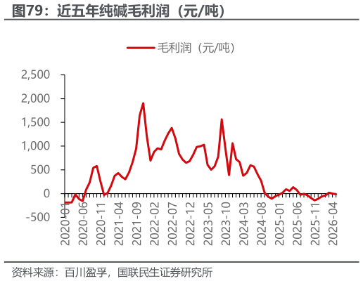 一起讨论下近五年纯碱毛利润（元吨）