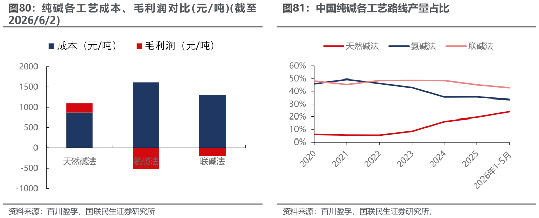 各位网友请教一下纯 碱 各 工 艺 成 本 、 毛 利 润 对 比  元  吨  截 至 中国纯碱各工艺路线产量占比