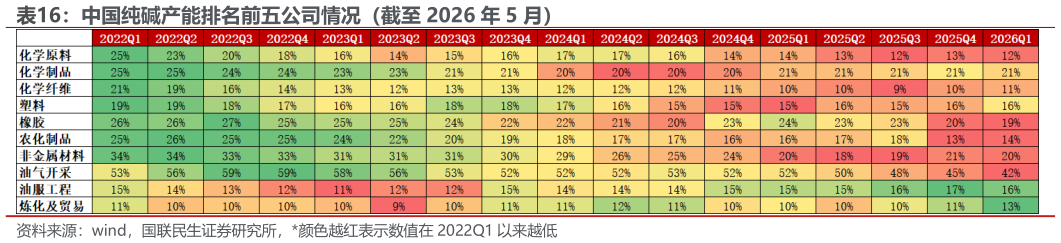 各位网友请教一下中国纯碱产能排名前五公司情况（截至 2026 年 5 月）